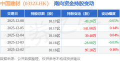 12月南向资金减持49.2万股中国建材（033